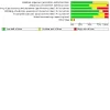 Risk of bias graph