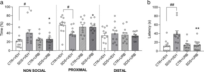 Behavior in the Social Approach/Avoidance test 24 h after social defeat stress/control procedure (n = 11 per group). (a) Time spent by experimental rats in the non-social and social (i.e., proximal to and distal to the stimulus rat, respectively) compartments of the social approach–avoidance apparatus. (b) Latency to the first access to the social compartment. Values are expressed as means (± SEM). Abbreviations: SDS = social defeat stress; CTR = control; VEH = vehicle; URB = URB937. # and ## = p < 0.05 and p < 0.01, respectively; * and ** = p < 0.05 and p < 0.01, respectively, versus STR + VEH value