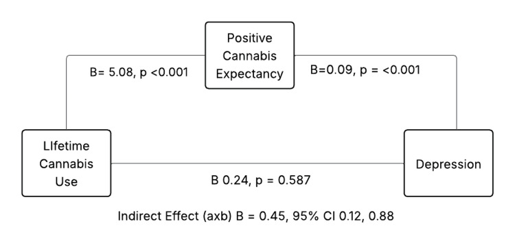 Indirect effect of positive cannabis use through lifetime cannabis use and depression among women with PTSDPTSD: post-traumatic stress disorder.