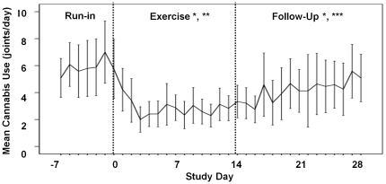 Cannabis use during the study.Mean (± 2 SEM) daily cannabis use (standard joints) during Run-In (1 week), Exercise Intervention (10 daily 30-minute treadmill sessions in ∼2 weeks), and Follow-Up (2 weeks). Cannabis use was calculated as “standard joints” where 1 joint equals 0.5 g of dry cannabis, 5 hits (deep inhalations) from a joint or a bowl, or 0.5 bowl. * - Decrease from Run-In period (P = 0.002). ** - Decrease in daily use from period onset (P = 0.006). *** - Increase in daily use from period onset (P = 0.003).
