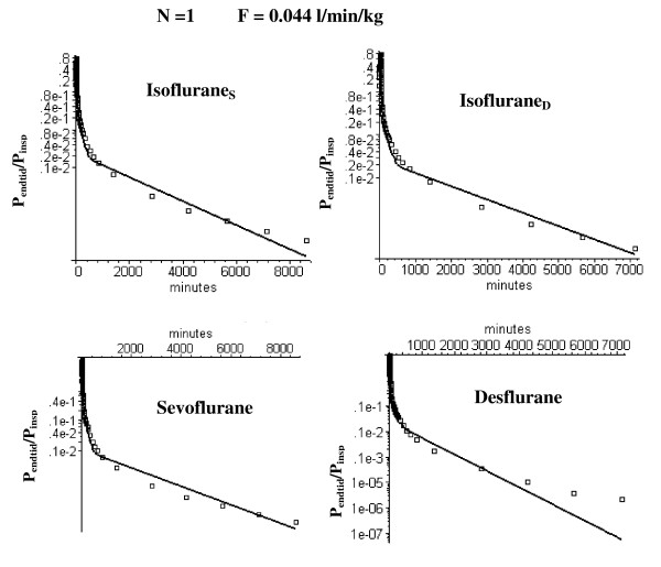 Semi log plots of comparison of the long time washout data (squares) versus the N = 1 PBPK model (solid line) using the optimal value of FT (= 0.044 l/kg/min) determined from the short time modeling analysis (fig. 3). Results are shown for data from the two studies by Yasuda et. al. in which sevoflurane and isoflurane (= IsofluraneS) [5] were compared and desflurane and isoflurane (= IsofluraneD) [4] were compared.