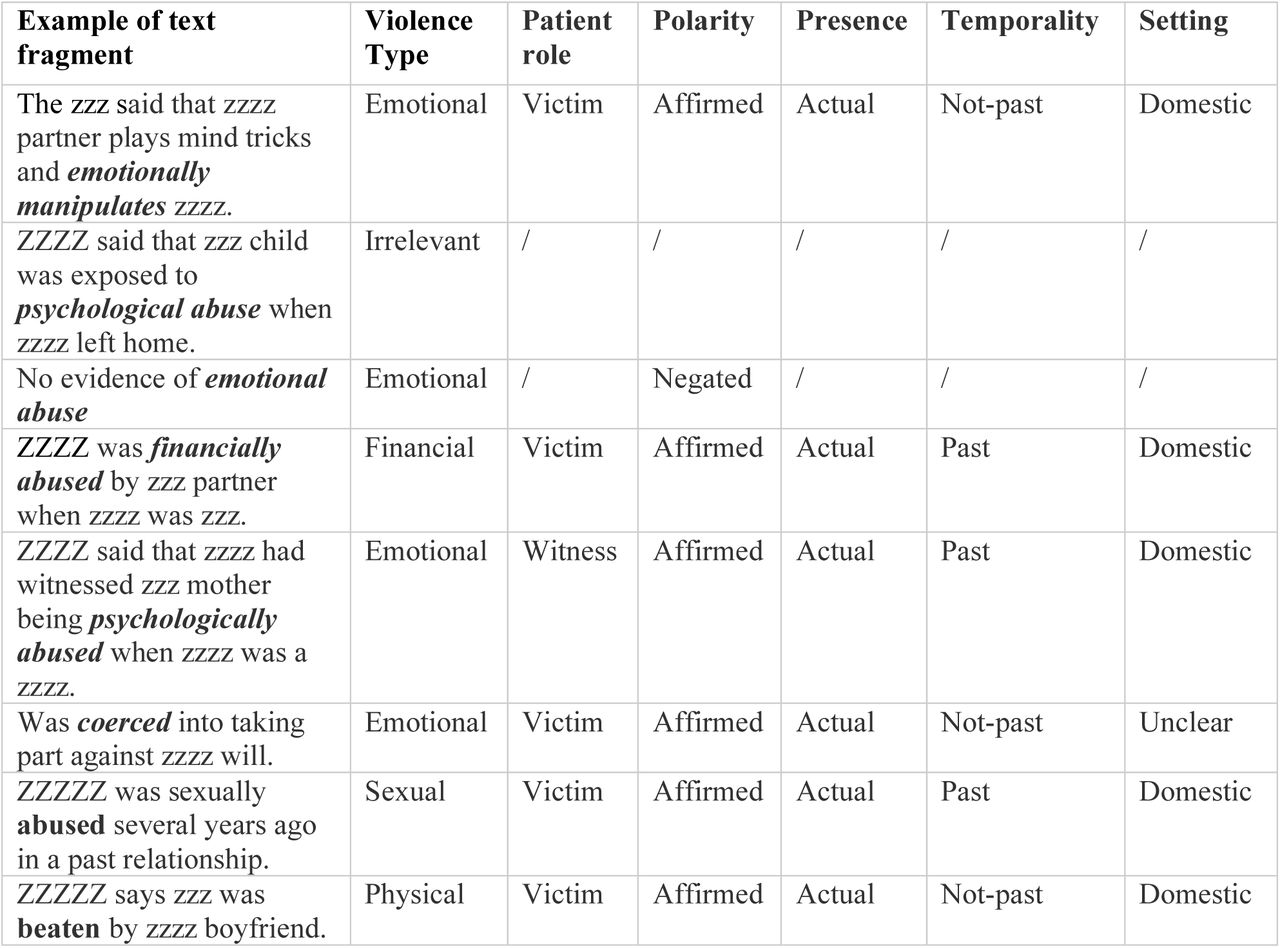 Examples of text fragments, with matched strings, alongside the assigned annotations. (Note that these do not reproduce original clinical text verbatim.)