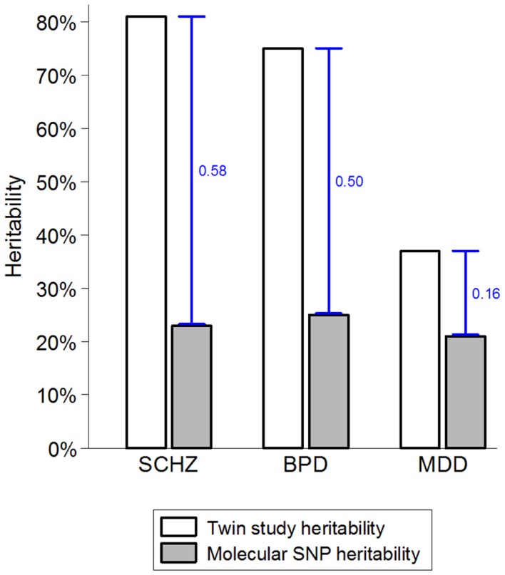 The heritability gap. Heritability estimates from twin and molecular genetic studies for schizophrenia (SCHZ), bipolar disorder (BPD), and major depressive disorder (MDD) are based on review of twin studies and the results from the Cross-disorder Group of the Psychiatric Genetic Consortium (1, 55). Heritability gap is marked by a blue capped line and quantified as the proportion of total variance in the presence of each disorder. Possible explanations for the heritability gap include gene–environment interactions, inherited rare genetic variants, and overestimation of heritability in twin studies.