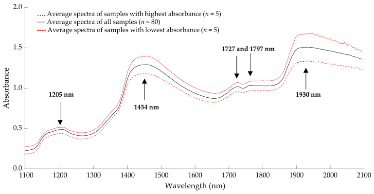 Average spectral data of living mealworm larvae from samples with the lowest (n = 5) and highest (n = 5) absorbance compared to all samples (n = 80).