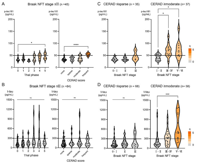 CSF p-tau181 and t-tau according to AD Neuropathologic Scores Stratified according to other Pathology. (A) In a subgroup of patients with a low Braak NFT stage (≤II) at autopsy, antemortem CSF p-tau181 was slightly but significantly higher in patients with high amyloid pathologic scores compared with those with no amyloid pathology. (B) The difference in CSF t-tau between patients grouped by amyloid pathologic scores in a subgroup of patients with a low Braak NFT stage (≤II) was not significant. (C) Stratified according to the severity of amyloid pathology, CSF p-tau181 tended to be higher with a high Braak NFT stage (III) in patients with a low CERAD score and was significantly higher with a high Braak NFT stage (≥III) in patients with a high CERAD score. (D) In patients with a high CERAD score, CSF t-tau was significantly higher with high Braak NFT stages (≥V) at autopsy in patients only among those with a high CERAD score