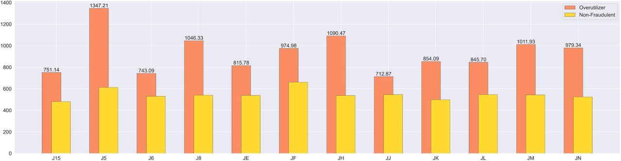 Comparing the average payment per patient between overutilizer and non-fraudulent ophthalmologists within Medicare Jurisdictions 2021.