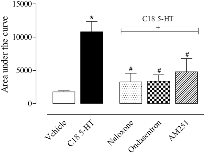 Effect of the different antagonists on the antinociceptive activity of C18 5-HT in the hot plate model. The animals were pretreated with naloxone (1 mg/kg, i.p.), ondansetron (0.5 mg/kg, i.p.) and AM251 (1 mg/kg, i.p.) 15 min before oral administration of C18 5-HT (10 mg/kg) or vehicle (Tween 80). The results are expressed as the mean ± S.D. of the percentage increase relative to the (A) baseline or (B) area under the curve calculated with the Prism Software 5.0 (n = 6–8). Two-way ANOVA followed by Bonferroni’s test was used to calculate the statistical significance. *Indicates p < 0.05 when compared to the vehicle-treated group, and #Indicates p < 0.05 when comparing the antagonist-treated mice with the C18 5-HT-treated group.