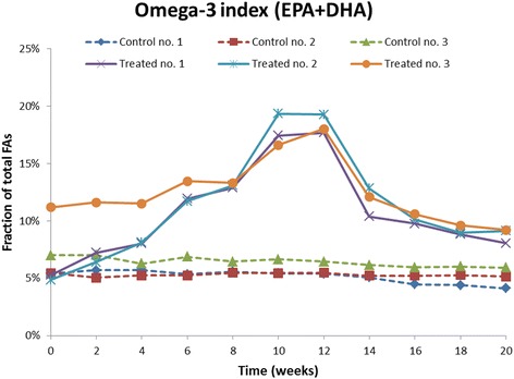 Individual values for Omega-3 index, defined as the sum of EPA and DHA as % of total fatty acids in the erythrocyte membrane. Dotted lines represent control animals, solid lines represent treated animals which were given 50 mg/kg/day of the omega-3 rich phospholipids during week 1–4, 150 mg/kg/day during week 4–8 and 450 mg/kg/day during week 8–12. No treatment was given during week 12–20