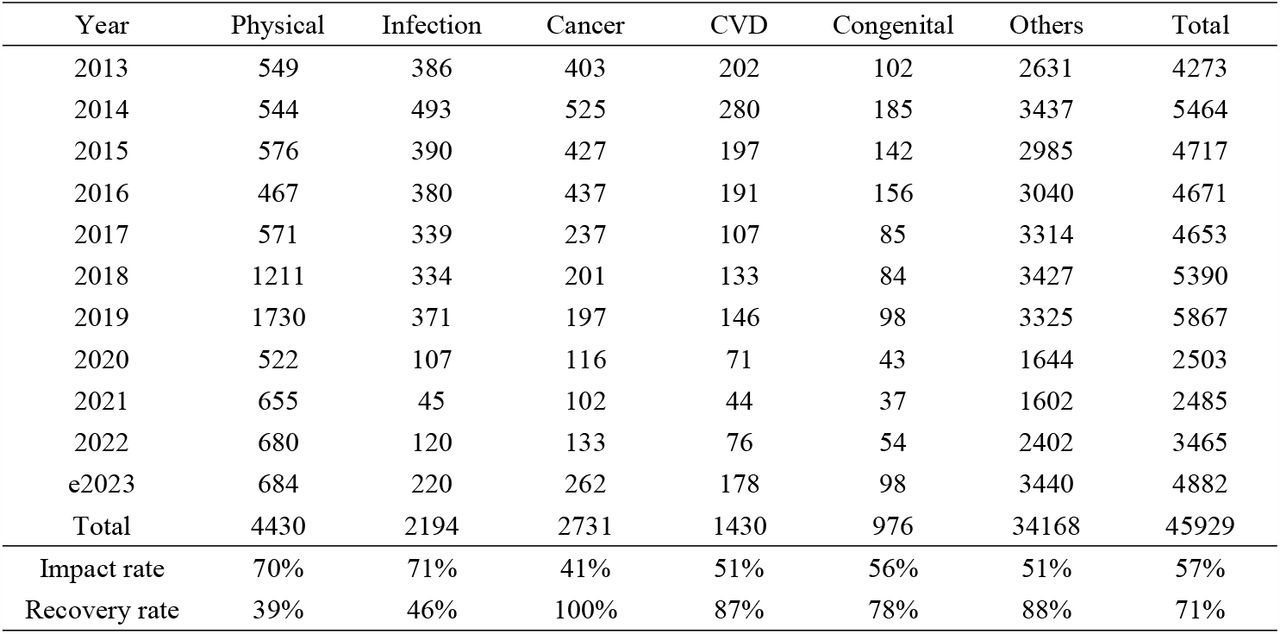 Impact and Recovery rate by diagnostic categories