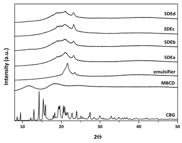 XRPD patterns of single components of emulgels and spray-dried powders.