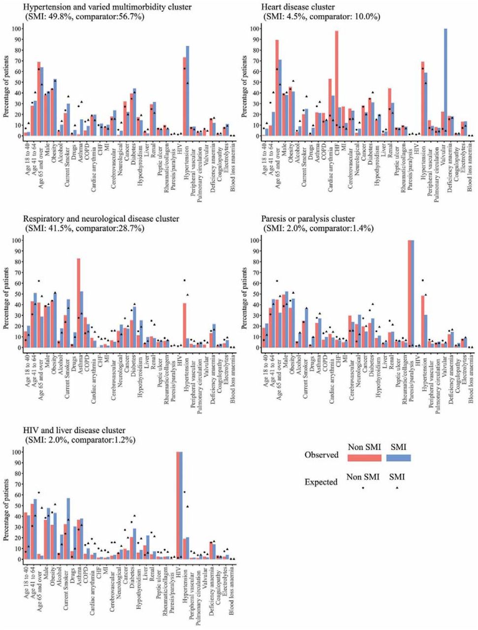 Prevalence of physical health conditions, health risk factors and demographics in the SMI and comparator cohorts for the three most common multimorbidity clusters observed in the SMI cohort