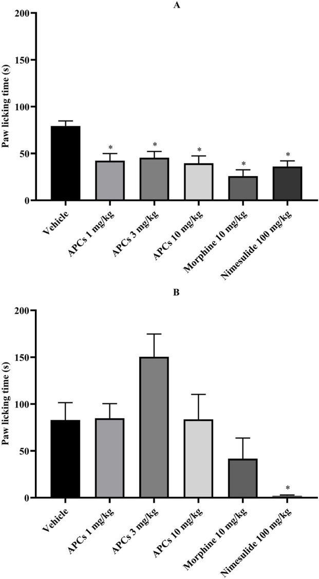 Bar graphs labeled A and B show paw licking time in seconds across different treatments: Vehicle, APCs (1, 3, 10 mg/kg), Morphine (10 mg/kg), and Nimesulide (100 mg/kg). Graph A shows paw licking times around 50 seconds for APCs, Morphine, and Nimesulide, all lower than Vehicle. Graph B shows a notable reduction to near zero for Nimesulide, with other treatments hovering around or over 50 seconds. Error bars indicate variability, and asterisks denote significant differences from the Vehicle.