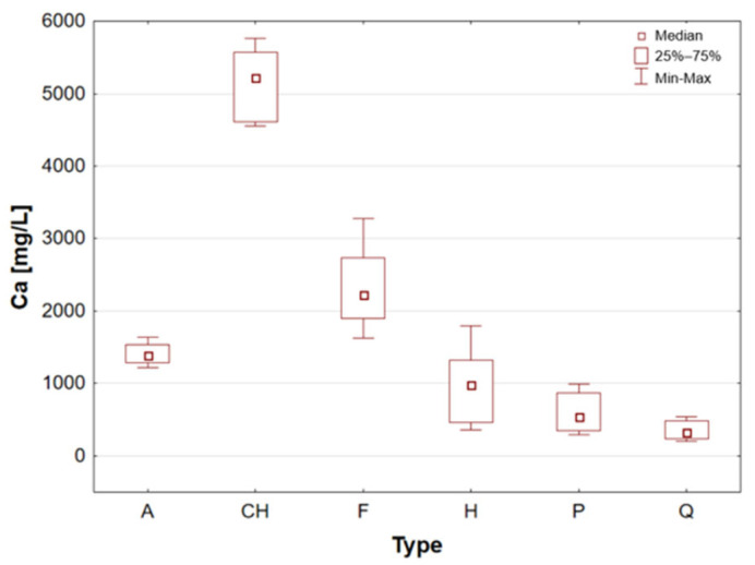Box-and-whisker plot for Ca by type: A—amaranth grains, CH—chia seeds, F—flax seeds, H—hemp seeds, P—pumpkin seeds and Q—quinoa grains [mg/L].