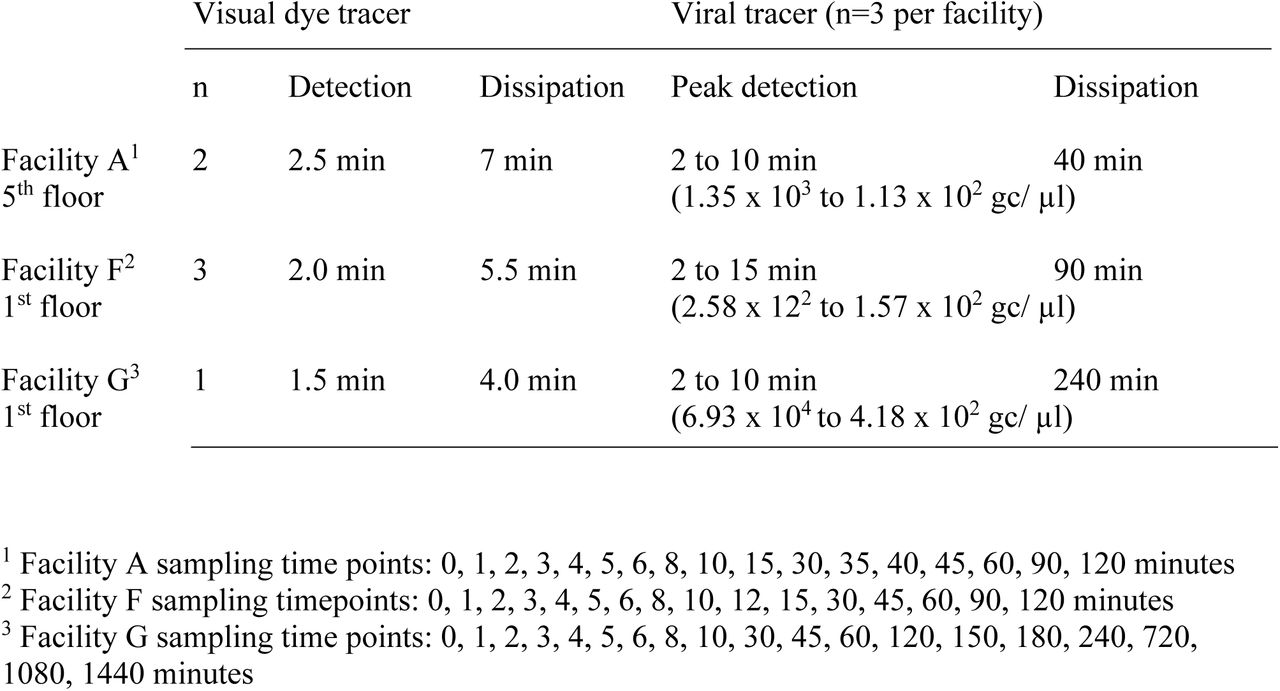 Tracer studies conducted at Georgia skilled nursing facilities, where the visual dye using the fluorescent tracer dye (Bright Dyes® FLT yellow/green tablet; Kingscote Chemicals, Miamisburg, OH) and viral tracer studies using heat-inactivated Inforce® 3 Respiratory Vaccine lyophilized calf vaccine (Parsippany, New Jersey; Zoetis) with bovine respiratory syncytial virus (BRSV) as the detected target were conducted at Facility A (5 floors, n=17 samples), Facility F (4 floors, n=16 samples), and (iii) Facility G (1 floor, n=19 samples). Noted are the floor the tracers were introduced into the toilets, detection and peak detection (min), as well as the dissipation time (min).