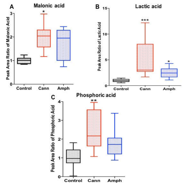 Effects of cannabis or amphetamine on malonic acid, lactic acid and phosphoric acid in cannabis or amphetamine use disorder patients. (A) Kruskal–Wallis test followed by Dunn’s post hoc analysis revealed that the cannabis group possessed higher malonic acid metabolite compared with the control group. (B) Kruskal–Wallis test followed by Dunn’s post hoc analysis revealed that both cannabis and amphetamine groups possessed higher lactic acid metabolite compared with the control group. (C) Kruskal–Wallis test followed by Dunn’s post hoc analysis revealed that the cannabis group possessed higher phosphoric acid metabolite compared with the control group. (* p < 0.05, ** p < 0.01, *** p < 0.001). Cann, cannabis. Amph, amphetamine.