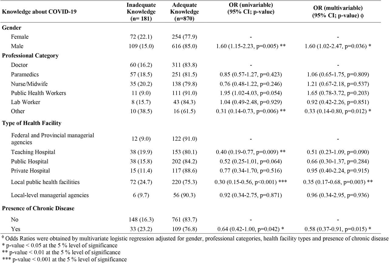 Factors Associated with Knowledge of COVID-19