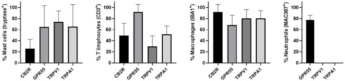 Percentage of mast cells, T limphocytes, macrophages/dendritic cells and neutrophils that expressed CB2R, GPR55, TRPV1 and TRPA1. Mast cells expressing tryptase were immunoreactive for CB2R, GPR55, TRPV1, and TRPA1. T limphocytes expressing CD3 were immunoreactive for CB2R, GPR55, TRPV1, and TRPA1. Macrophages/dendritic cells expressing IBA1 were immunoreactive for CB2R, GPR55, TRPV1, and TRPA1. Neutrophils expressing MAC387 were immunoreactive only for GPR55. Data are presented as Mean (±SD).