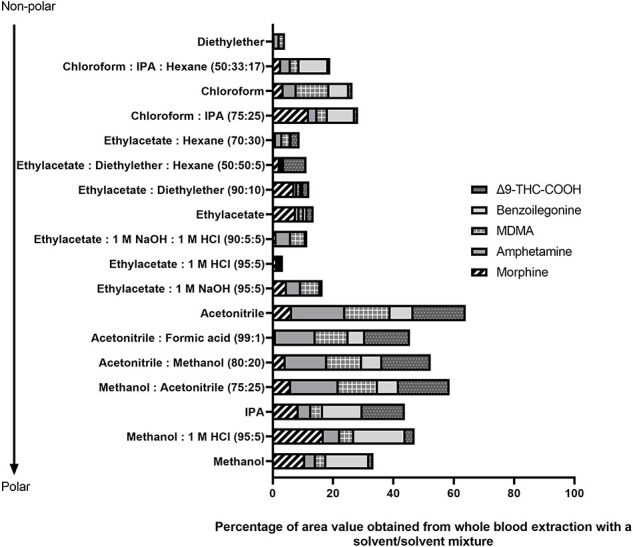 Solvent and/or solvent mixture selection in DBS extraction.