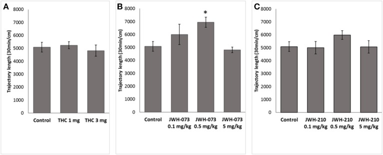 Total locomotor activity. (A) Δ9-THC (1 and 3 mg/kg, sc.), (B) JWH-073 (0.1, 0.5, and 5 mg/kg, sc.) and (C) JWH-210 (0.1, 0.5, and 5 mg/kg, sc.). Data are presented as mean ± SEM of distance traveled expressed in cm over the entire 30 min period test. *p < 0.05 vs. vehicle group.