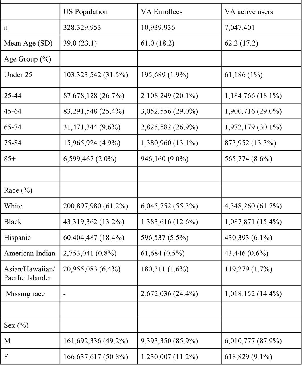 Characteristics of the Populations in 2019