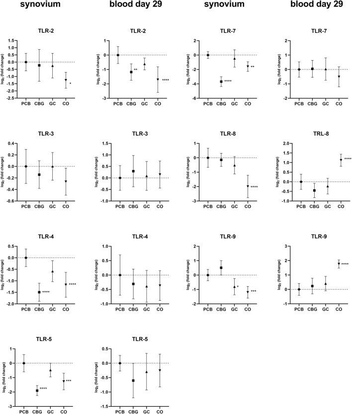 Graphs present log₂ fold changes of various TLRs (2, 3, 4, 5, 7, 8, 9) in synovium and blood at day 29 across four groups: PCB, CBG, GC, and CO. Error bars indicate variability, with significant differences marked by asterisks.