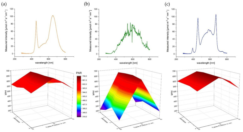 Spectral light intensity [µmol m−2 s−1 nm−1] (top) and distribution of PAR values over the respective plant rows (bottom) for the three light sources (a) AP67 (b) CHD Agro 400 and (c) Solray385®.