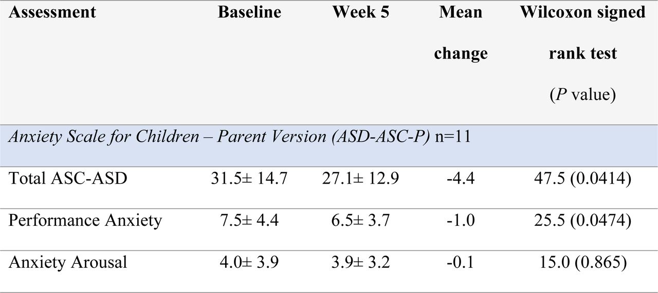 Anxiety assessment for Children. Results are expressed as Mean ± SD