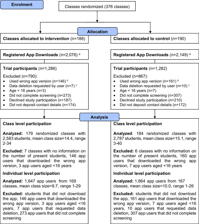 Flowchart of clusters and participants. Note.an = 11 students were identified who had registered for the study twice; these have already been subtracted from the download count; bdue to technical reasons, n = 307 students used a different app version than that one being tested; in consequence of this, informed consent for the current study was not obtained from these students; capp users were able to initiate the deletion of all data collected at any time-point regardless of whether they just started the screening or provided informed consent and were using the intervention already