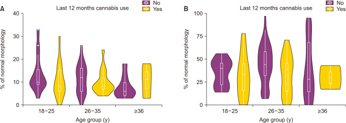 (A) Morphology (% of normal forms) and (B) motility (% of motile cells) distribution based on cannabis use in the last 12 months and age groups.