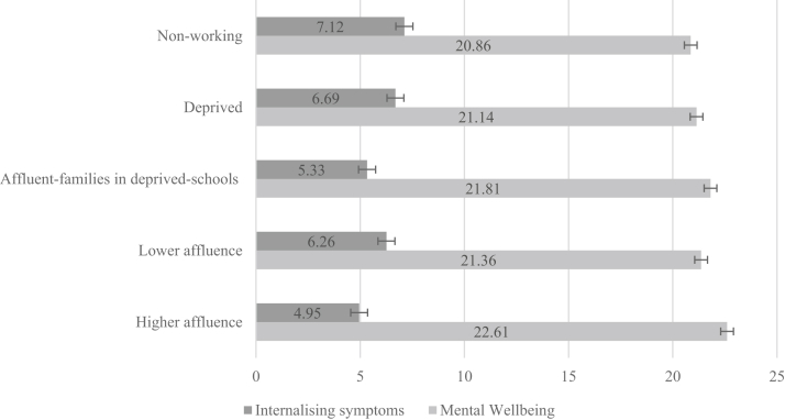 Mental well-being and internalizing symptoms means and standard error bars for each class.