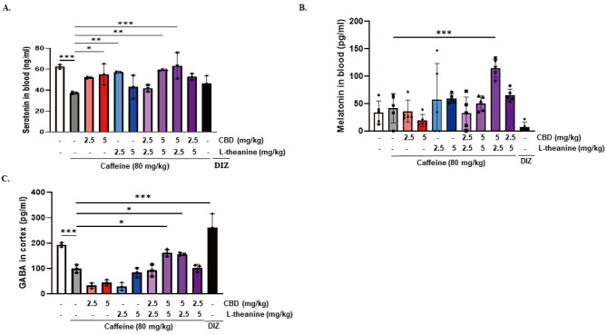 Melatonin, serotonin, and GABA release in sleep-disturbed mice administered with CBD, L-theanine, or their combination. Mice were administered caffeine (80 mg/kg, i.p) and after 30 min, they received CBD, L-theanine, or a combination of both at 1:1, 1:2, or 2:1 ratio. Diazepam (2 mg/kg, p.o.) was used as a positive control. (A) Serotonin content in blood. (B) Melatonin content in blood at ZT18. (C) Cortical GABA levels. Data were analyzed using one-way ANOVA followed by Dunnett’s multiple comparisons. *p<0.05, **p<0.01, ***p<0.001, compared to the caffeine-treated group or control group.