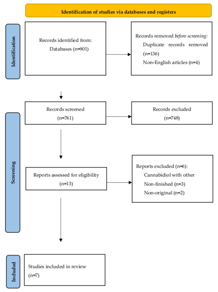 Flowchart identifying the process to select studies.