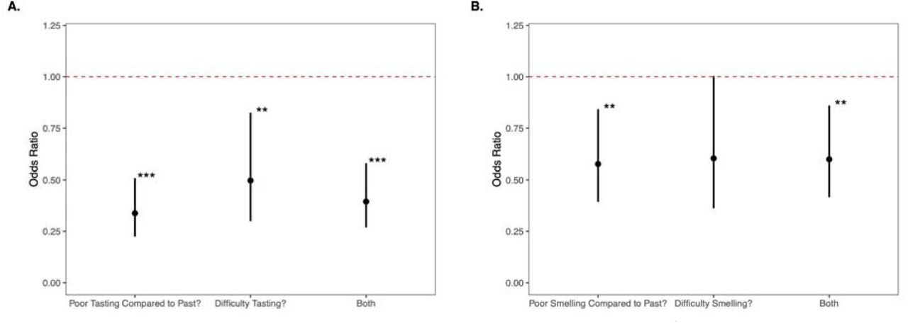 Unadjusted odds ratios for reported life satisfaction and taste and smell dysfunctionOdds ratio of decreased life satisfaction for participants with cancer and taste and/or smell dysfunction after controlling for sex and age. Black dots represent the odds ratio, and bars represent the 95% confidence interval. The dotted red line represents the baseline odds at OR =1 * p>0.05, ** p>0.01, *** p>0.001