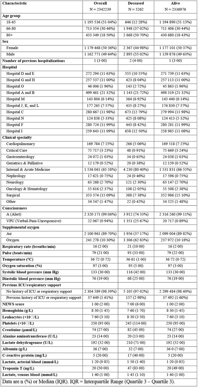 Baseline characteristics of untreated weighted patients by 24-Hour mortality status