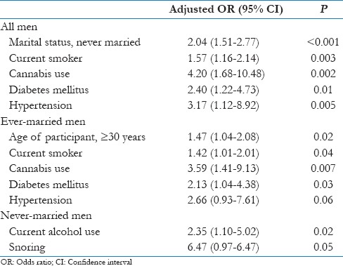 Factors independently associated with sexual health disorders stratified by marital status - step-wise logistic regression