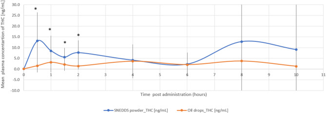 Mean plasma concentration of THC over time following cannabis administration via THC/CBD-SE Powder (blue) and oil drops (orange) (N = 14). Vertical bars represent the standard deviation. *p < 0.05