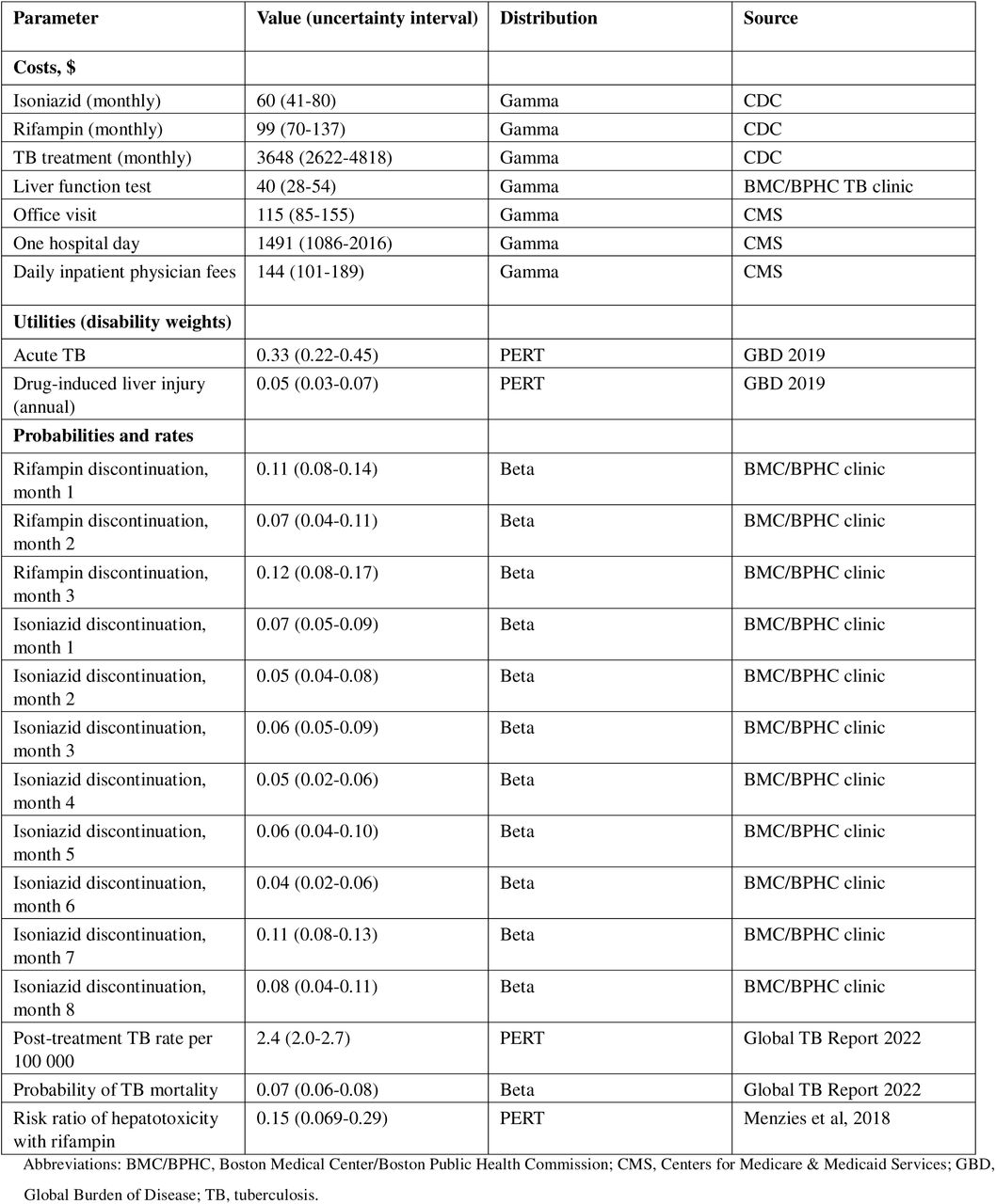 Key Model Assumptions and Input Parameters