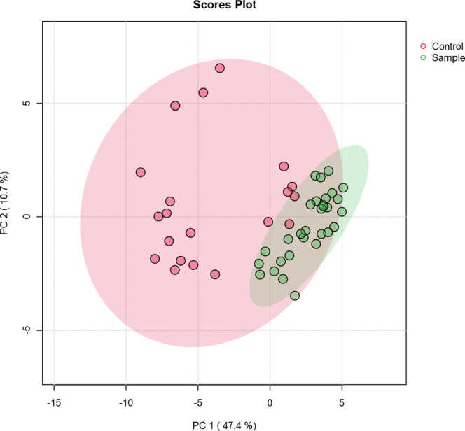 PCA two-dimensional score plots in comparison to CU and NU.