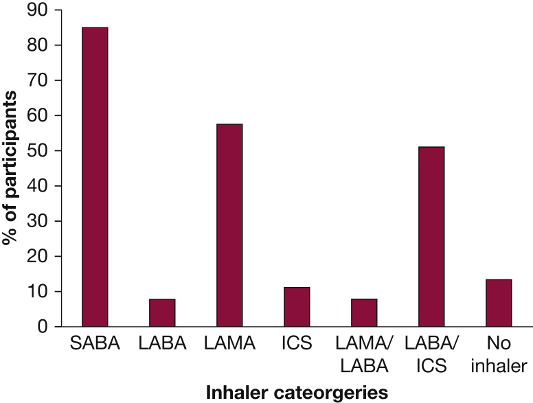 Participants prescribed and picking up their inhalers (at least 50% of what was expected as recorded by the pharmacy team) as recorded on the primary care electronic prescribing system. Inhalers reviewed were SABA, LABA, LAMA, and ICS. ICS = inhaled corticosteroid; LABA = long-acting beta 2 agonist; LAMA = long-acting muscarinic antagonist; SABA = short-acting beta 2 agonist.