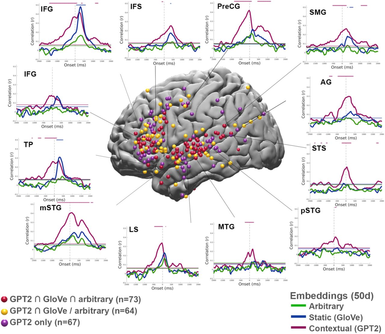 Contextual embedding significantly improves the modeling of neural signals.A) Map of the electrodes in the left hemisphere with significant encoding for 1) all three types of embeddings (GPT-2 n GloVe n arbitrary, red); 2) for static and contextual embeddings (GPT-2 n GloVe, but not arbitrary, yellow); 3) and contextual only (GPT-2, purple) embeddings. Note the three groups do not overlap. A sampling of encoding performance for selected individual electrodes across different brain areas: inferior frontal gyrus (IFG), temporal pole (TP), middle superior central gyrus (mSTG), superior temporal sulcus (STS), lateral sulcus (LS), middle temporal gyrus (MTG), posterior superior temporal gyrus (pSTG), angular gyrus (AG), post central gyrus (postCG), precentral gyrus (PreCG), and middle frontal sulcus (MFS). (Green -encoding for the arbitrary embeddings, blue - encoding for static (GloVe) embeddings; purple - encoding for contextual (GPT-2) embeddings).