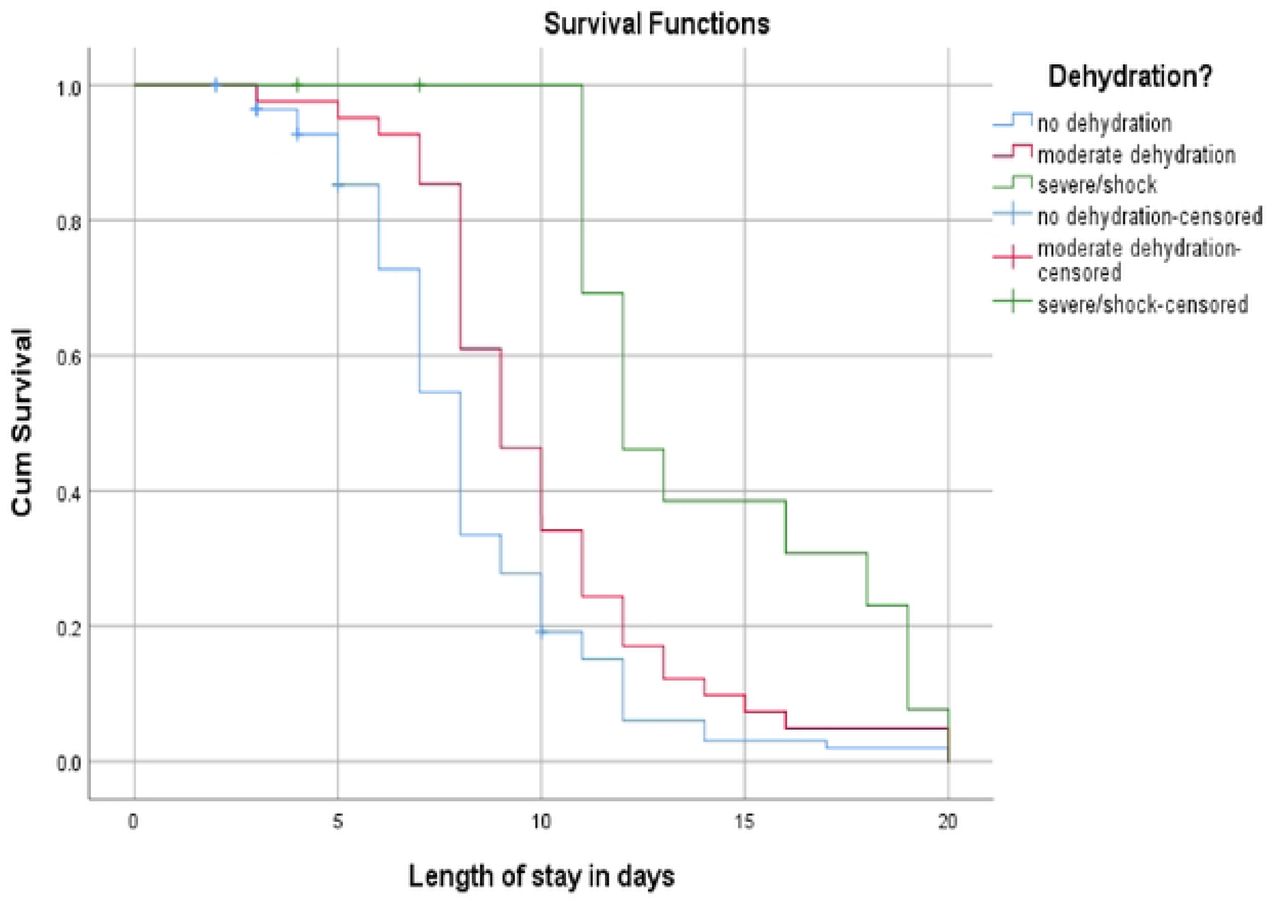 Kaplan Meier Survival curves of recovery time among 6-59 months old children by their level of at dehydration during admission, Suhul general hospital, 2023