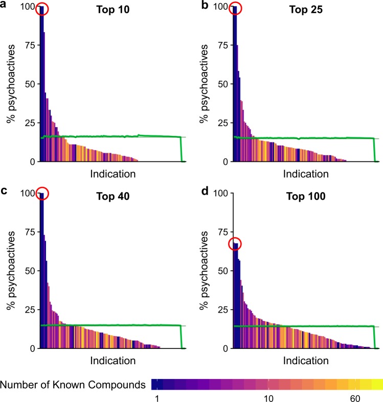 Normalized indication rank for all indications: Percentage of psychoactives in the Top10 (a), Top25 (b), Top40 (c), and Top100 (d) ranked predictions for mental health indications. The shading of the bars indicates the number of compounds known to treat an indication in the ranked lists. The green line shows the results of randomizing the predicted compounds and the straight-line segment indicates the mean of the randomized distribution. A one-tailed Kolmogorov-Smirnov test is performed to show that these distributions are statistically different than the randomized distributions (p < 0.001) Raw KS-p-values are presented in Table S10. The data indicate that the prediction of psychoactives by the CANDO platform for mental health indications is not due to chance and that a significant fraction of mental health indications is much more likely to be amenable to treatment by them or an analogously behaving compound (left-hand side of the graphs above the green control line). The circled indications are Seasonal Affective Disorder, Circadian Rhythm Sleep Disorders, and Jet Lag Syndrome.