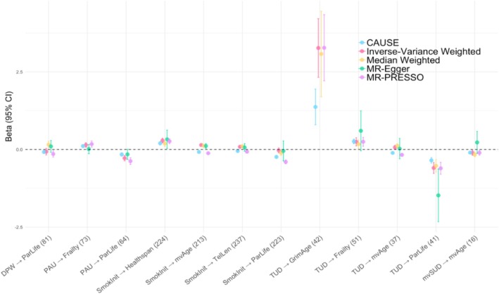 Effect size estimates for trait pairs that were significant in three or more MR tests based on an FDR‐corrected p‐value threshold. Exposures include tobacco use disorder (TUD), smoking initiation (SmokInit), problematic alcohol use (PAU), drinks per week (DPW) and a multivariate substance use factor (mvSUD). Outcomes include GrimAge, healthspan, Frailty Index, telomere length (TelLen), parental lifespan (ParLife) and a multivariate ageing factor (mvAge). The number of SNPs used in the MR test for each pair is shown in parentheses. As shown, results from each approach are largely in agreement with one another, with the error bars (representing 95% confidence intervals) generally overlapping with one another across methods.