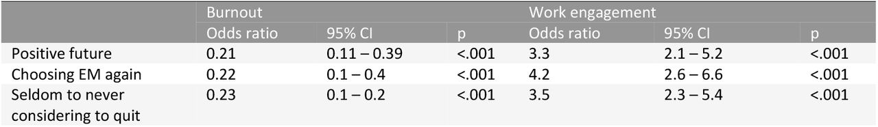 Odds ratios of burnout and work engagement on the intention to leave questions.