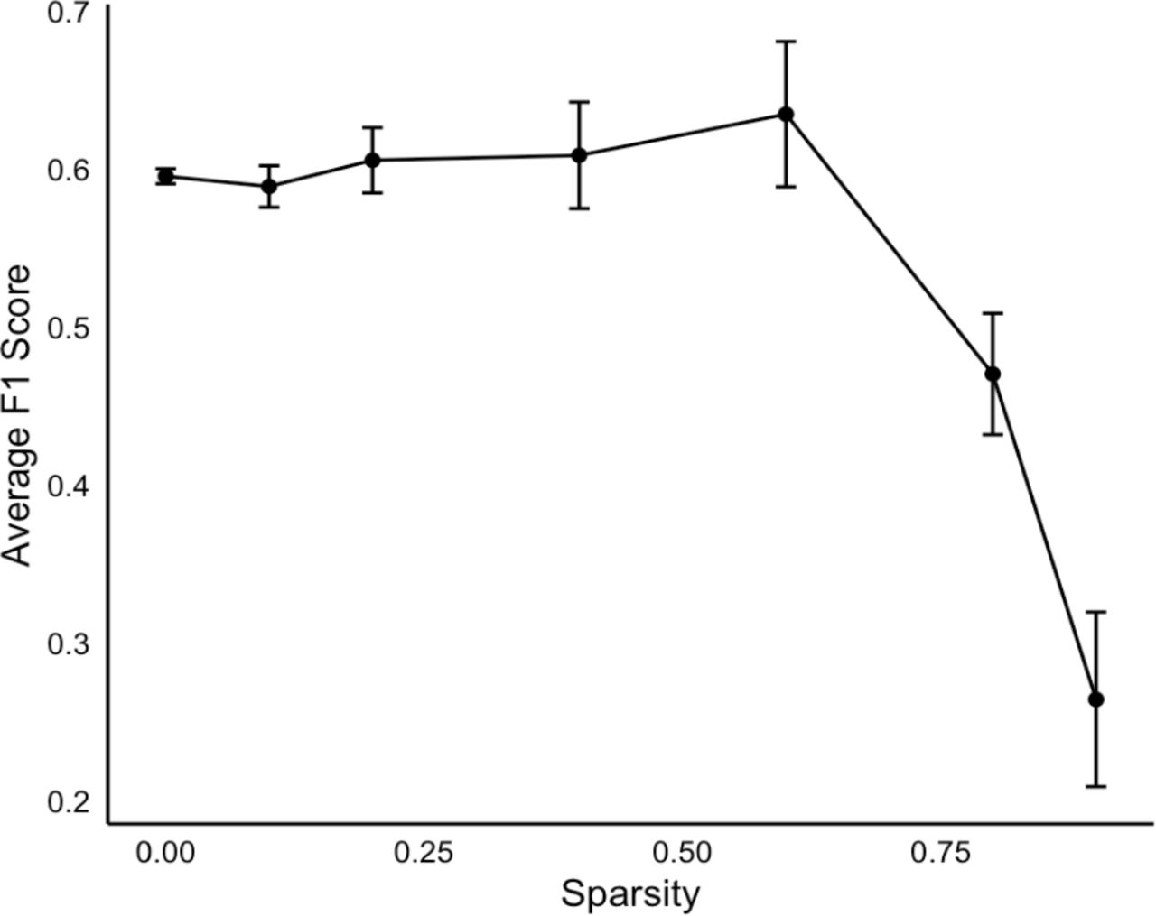 Correlation with Sparsity and Model Performance.