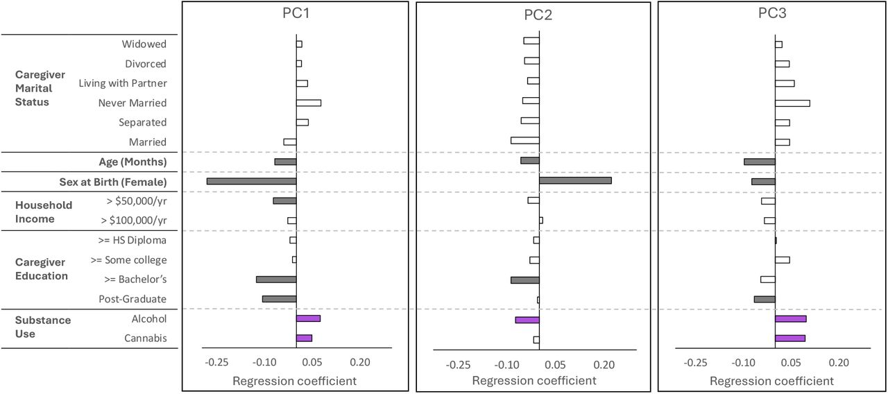 Regression coefficients between principal components and substance use and demographic variables. Colored/darkened bars indicate significant regression coefficients, and white bars indicate non-significant regression coefficients. PC1 and PC3 were each positively and significantly related to both cannabis and alcohol initiation, while PC2 was negatively and significantly related to alcohol initiation, but not cannabis initiation. Sex at birth and age were significantly associated with all three PCs. Household yearly income (>$50,000/year) and caregiver education (Post-Graduate, >=Bachelor’s) were negatively associated with PC1. Caregiver marital status was unrelated to any dimension. The false discovery rate (FDR) for significance testing of the PCs and loadings was controlled using the Benjamini-Yekutieli procedure with FDR set at q=.05