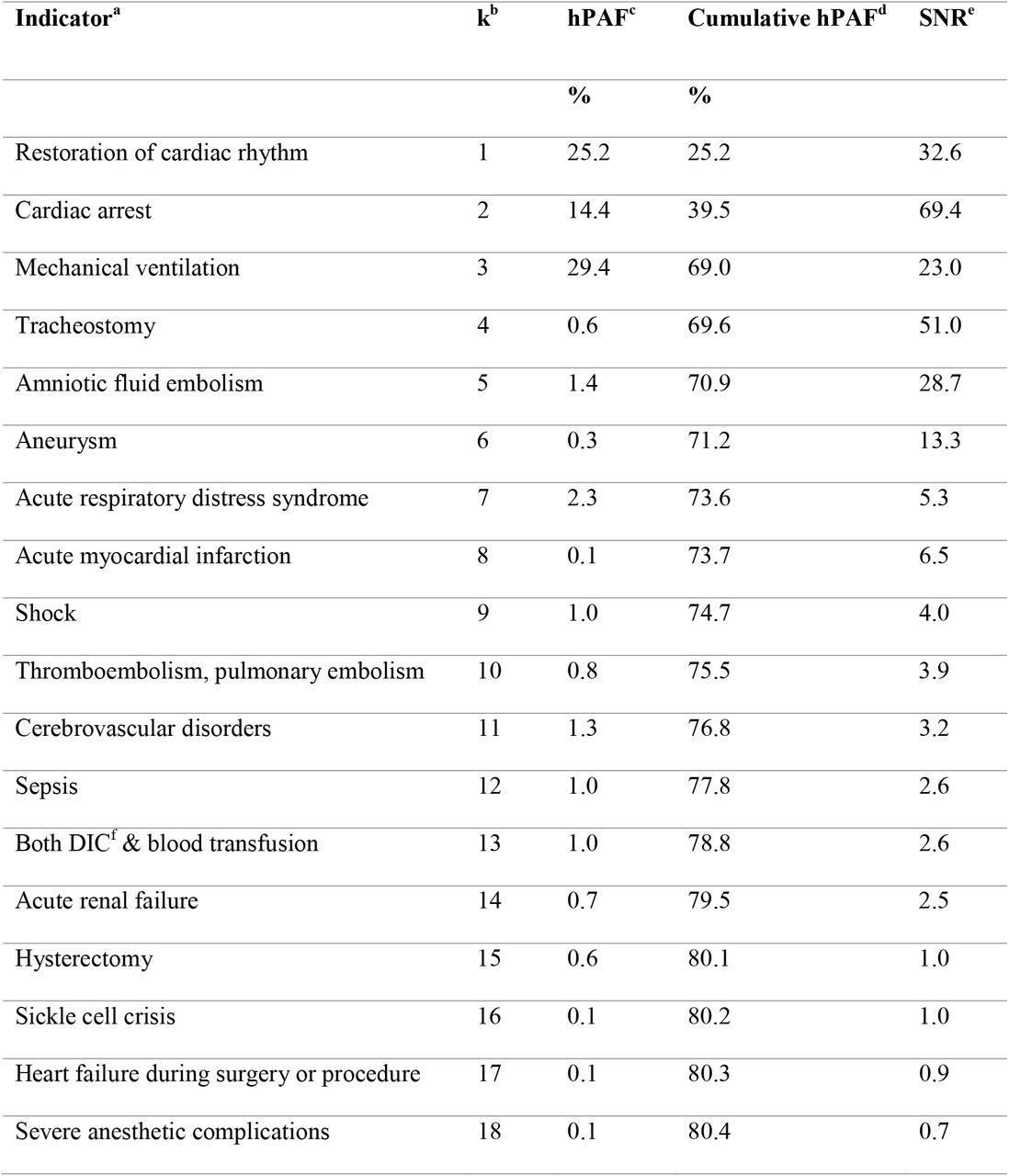 Results of the hierarchical population attributable fraction (hPAF) approach for severe maternal morbidity indicator selection, with the selection iteration (k) of each indicator, the cumulative hPAF, and the signal-to-noise ratio (SNR) selection criterion at iteration of selection.