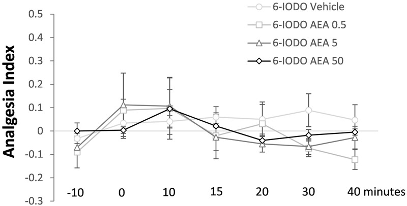 Lack of effects of intra-dPAG 6-IODO microinjection followed by local AEA on the TFL of mice exposed to the tail-flick test. Microinjections were performed at “zero” time. N = 4–6. Dots in the line chart represent mean ± SEM. Two-way ANOVA followed by Duncan post hoc test.