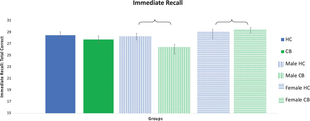 Verbal Learning and Memory. Verbal learning and memory as measured with the Hopkins Verbal Learning Test (HVLT) total immediate recall. Significant differences between groups indicated with a bracket. Error bars shown with standard error.