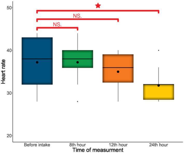 Box plot showing heart rate measurements over time at four intervals: before intake, 8th hour, 12th hour, and 24th hour. Heart rates decrease over time. Red lines indicate non-significant differences (NS) between intervals. A red star suggests a significant result.